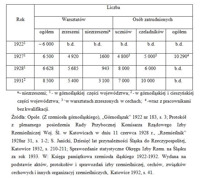 Rzemiosło w województwie śląskim 1922 1939 IBR wiki